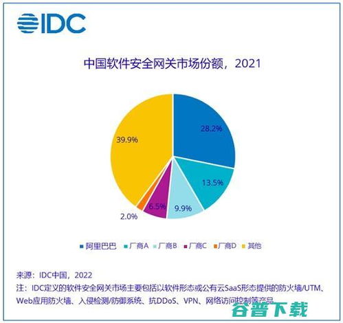 IDC最新報(bào)告 阿里云穩(wěn)居中國(guó)軟件安全網(wǎng)關(guān)市場(chǎng)首位，引領(lǐng)網(wǎng)絡(luò)與信息安全軟件開(kāi)發(fā)新浪潮