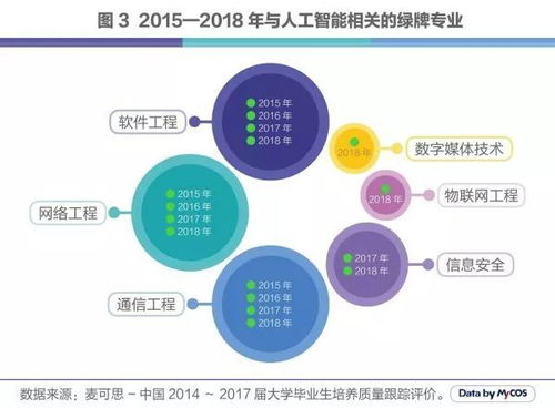 人工智能C位出道 引領科技浪潮，這些專業正迎來黃金時代